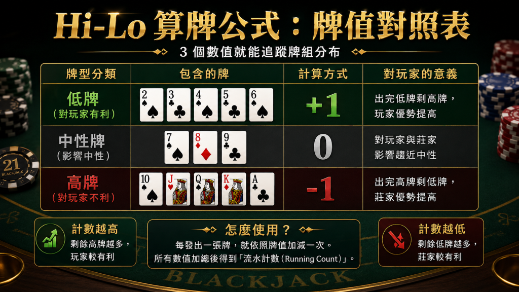 21點算牌:Hi-Lo 算牌公式