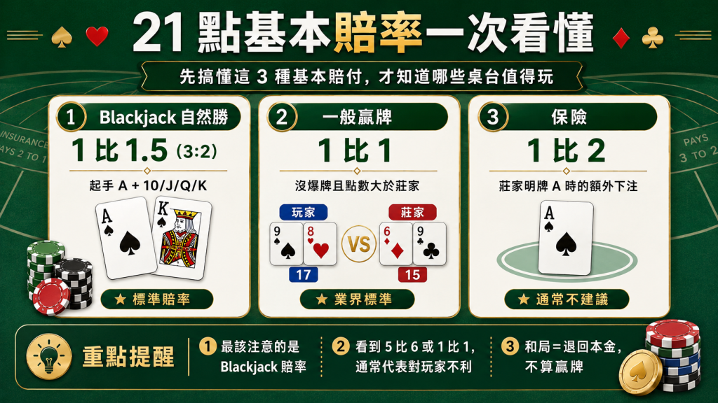 21 點賠率邊注賠率介紹,包含任何對子、完美對子、7號牌組合與連勝邊注的高賠率風險分析