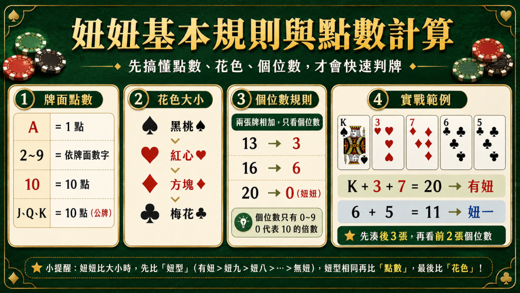 妞妞玩法基本規則與點數計算教學,說明牌面點數、花色大小、個位數規則與實戰判斷方式