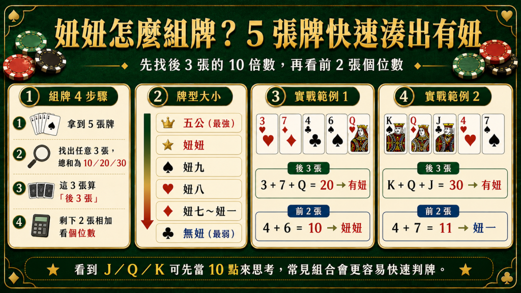 妞妞玩法組牌教學,說明5張牌如何找出後3張10倍數,再用前2張計算妞幾