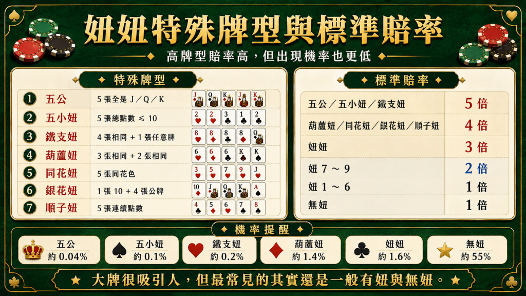 妞妞玩法特殊牌型與標準賠率整理,包含五公、五小妞、鐵支妞、葫蘆妞、同花妞、銀花妞與順子妞