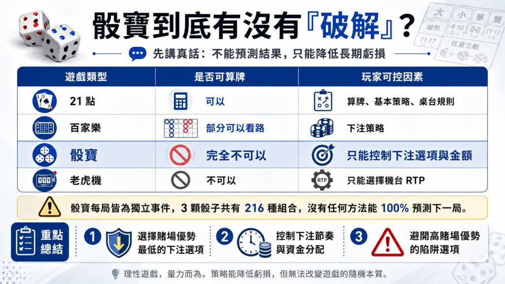 骰寶破解真相解析,說明骰寶無法預測結果,只能透過下注選項、下注金額與資金管理降低長期虧損