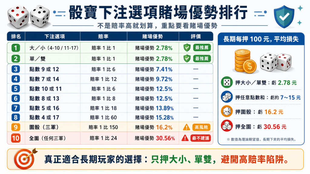 骰寶破解下注選項賭場優勢排行,說明大小、單雙、點數、圍骰與全圍的賠率和風險差異