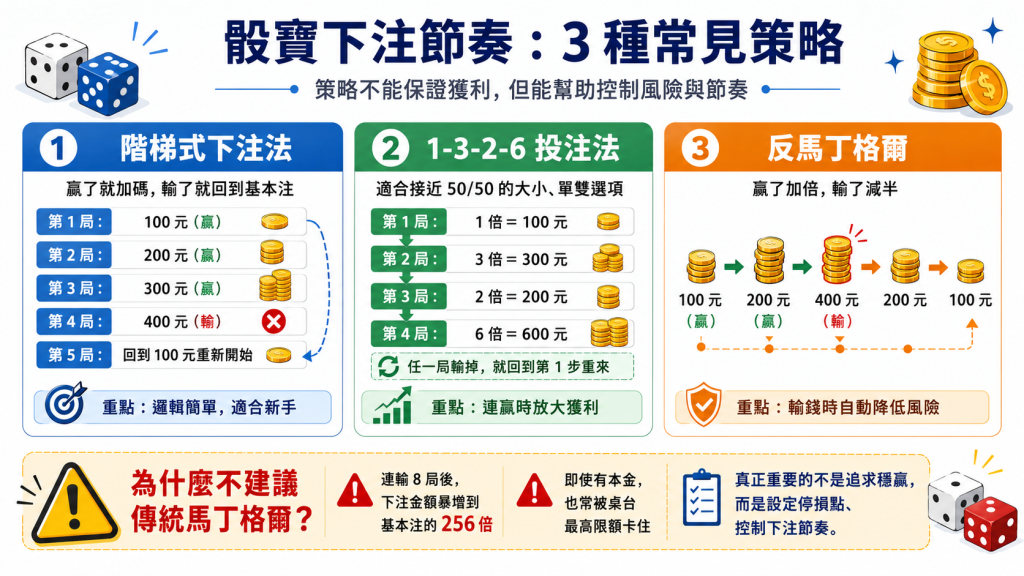 骰寶破解下注節奏教學,介紹階梯式下注法、1-3-2-6投注法與反馬丁格爾策略