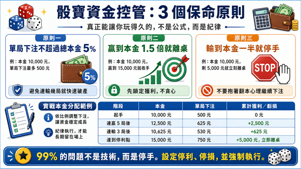 骰寶破解資金控管教學,說明單局下注不超過本金5%、停利點與停損點設定原則