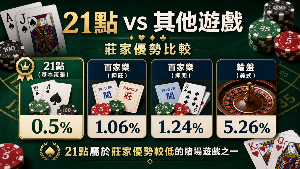 21點與百家樂、輪盤等賭場遊戲的莊家優勢比較