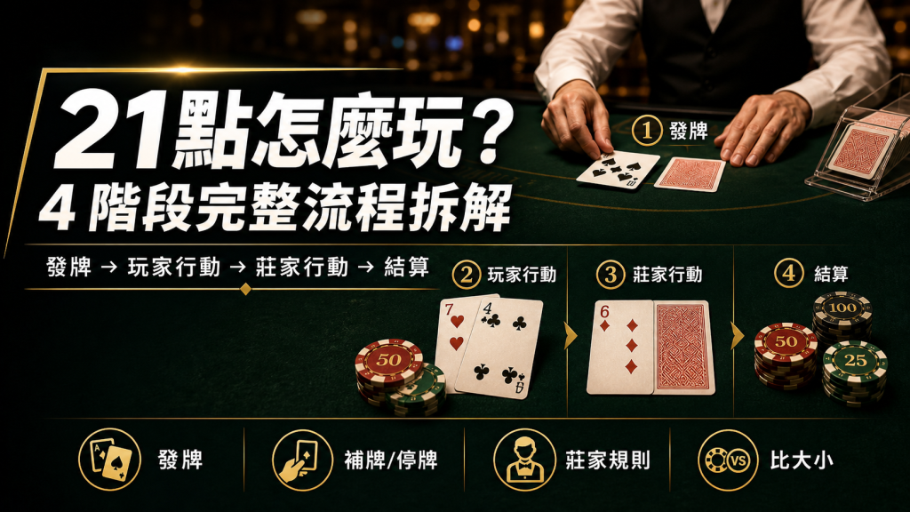 21點玩法流程圖,說明發牌、玩家行動、莊家行動與結算四個階段