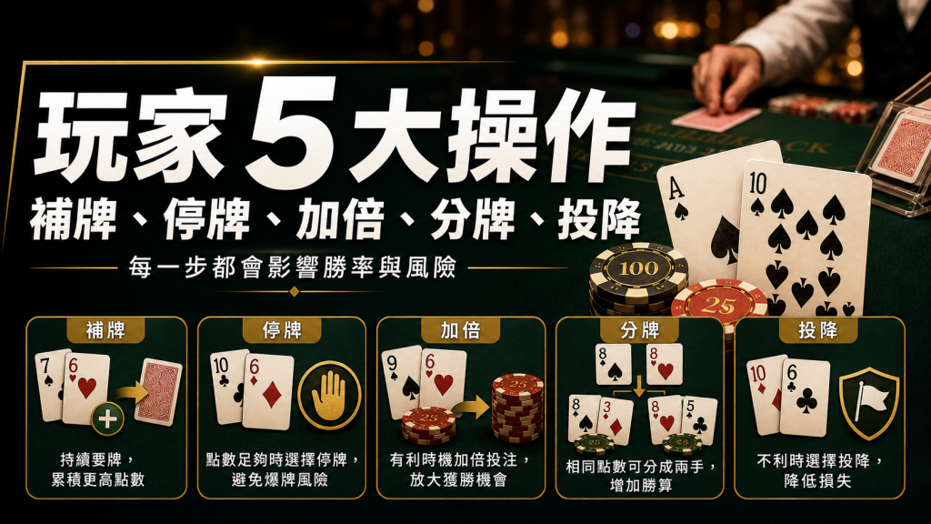 21點玩家五大操作教學圖,介紹補牌、停牌、加倍、分牌與投降