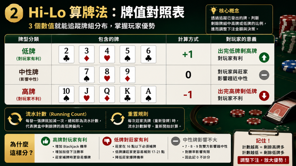 21點算牌: Hi-Lo 牌值對照表